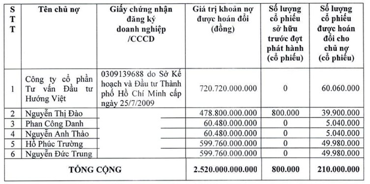 Hoán đổi hơn 720 tỷ nợ thành 60 triệu cổ phiếu, một doanh nghiệp trở thành cổ đông lớn của Hoàng Anh Gia Lai (HAG) - Ảnh 2