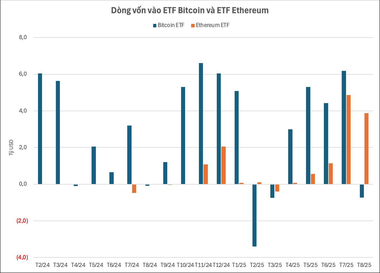 Một cá voi Bitcoin "ngủ đông" 7 năm vừa bất ngờ mua vào 4 tỷ USD Ethereum trong hai ngày - Ảnh 2