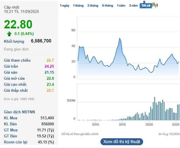 Một doanh nghiệp dầu khí dự chi gần 300 tỷ trả cổ tức ngay trong tháng 10 - Ảnh 1