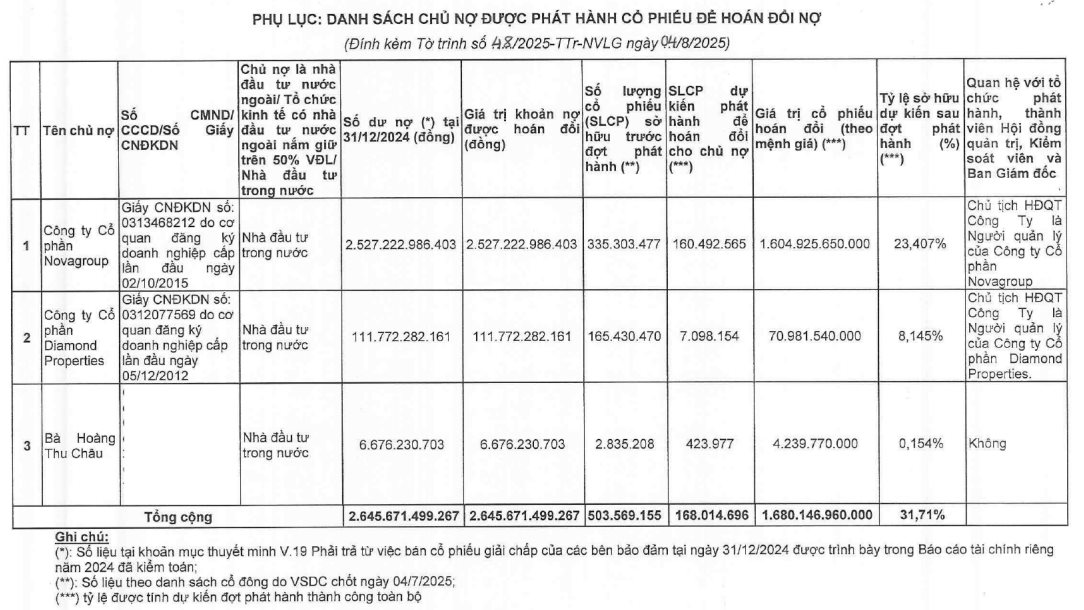Biến động lớn tại Novaland - Ảnh 2