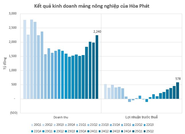 Tỷ phú Trần Đình Long có động thái 'lạ' với nông nghiệp Hòa Phát sau nửa năm báo lãi nghìn tỷ, 'đe dọa' Dabaco và vượt trội so với BAF, HAGL... dù quy mô vốn khiêm tốn - Ảnh 3