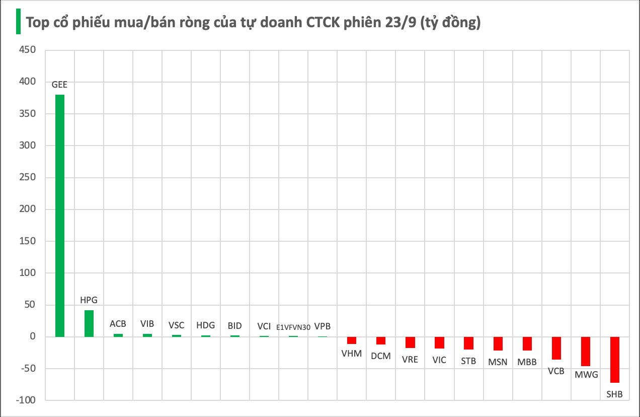 Một cổ phiếu bất ngờ được tự doanh CTCK mua ròng đột biến trong phiên 23/9 - Ảnh 1