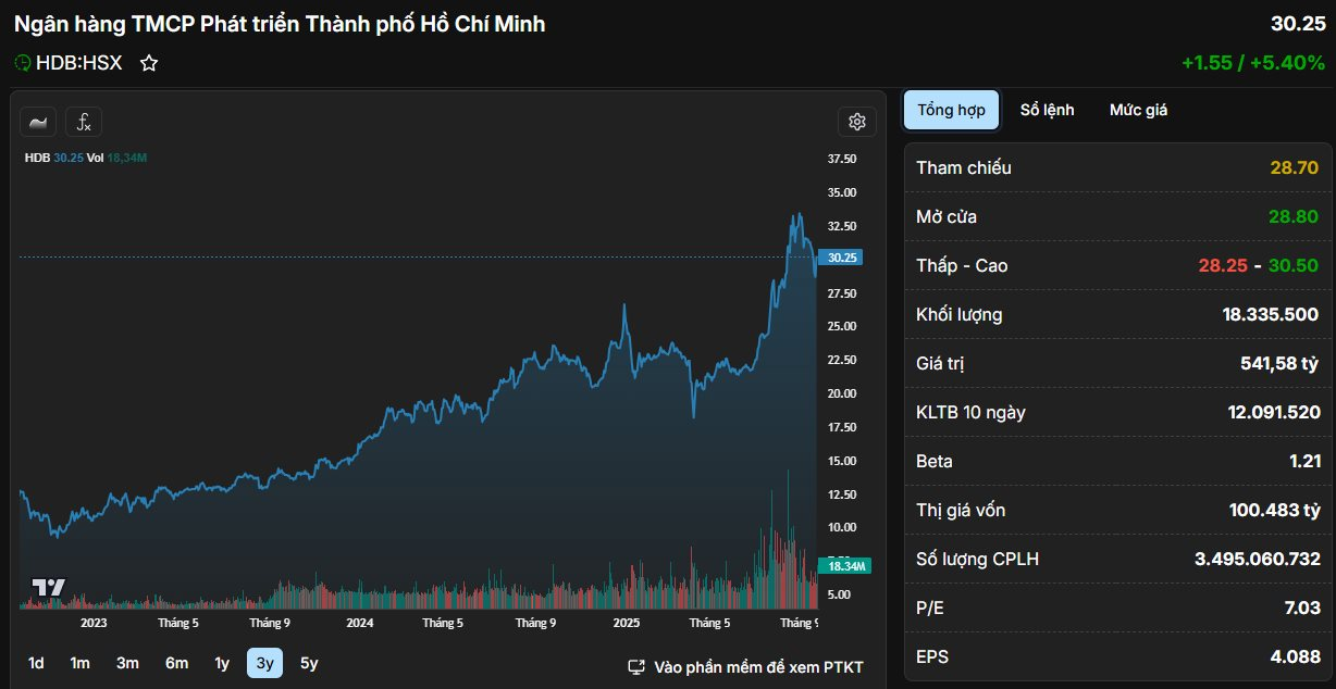 Cổ phiếu HDBank tăng bốc sau khi tỷ phú Nguyễn Thị Phương Thảo rung chuông tại sàn giao dịch chứng khoán New York (NYSE) - Ảnh 1
