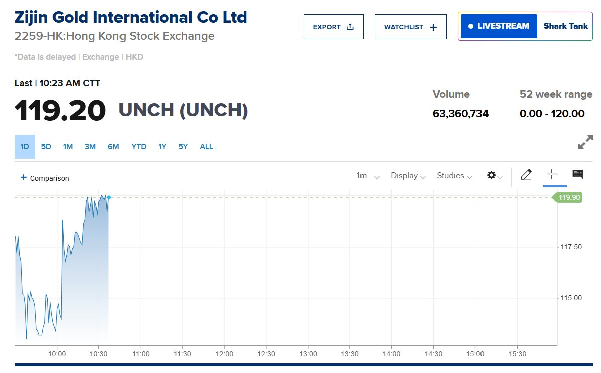 Trung Quốc tung thêm đòn chiến lược giữa cơn sốt vàng: Một cổ phiếu nhảy vọt 60%, trở thành đợt IPO lớn thứ 2 thế giới trong năm - Ảnh 1