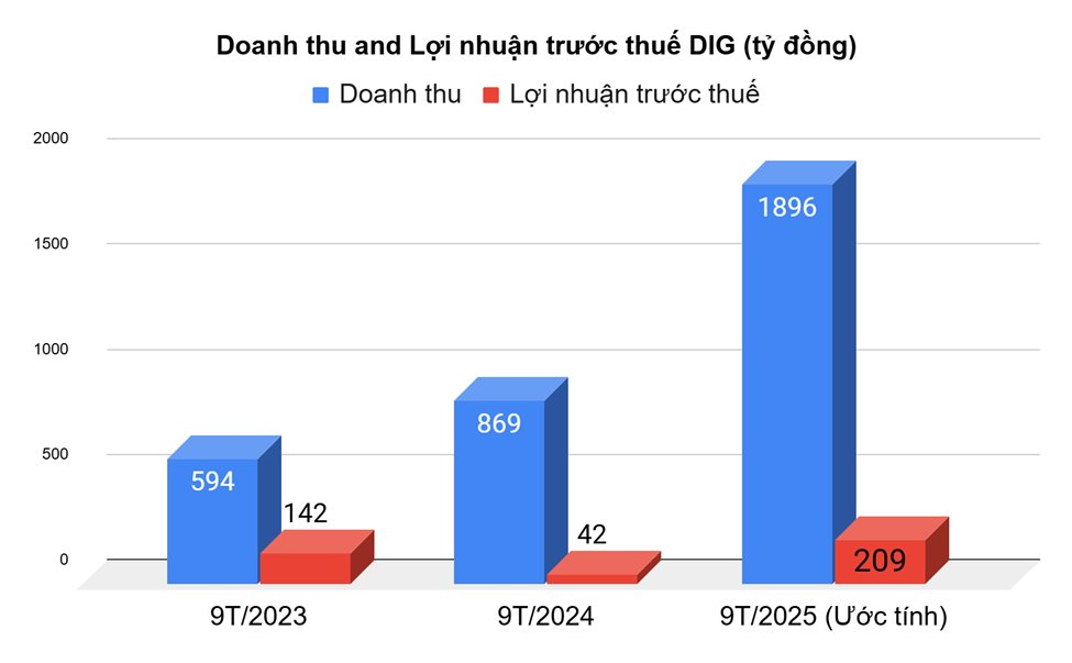 DIC Corp (DIG) báo lãi 9 tháng tăng gấp 5 lần, nhưng mới hoàn thành 29% kế hoạch, hé lộ thương vụ đem về 748 tỷ lợi nhuận gộp - Ảnh 1