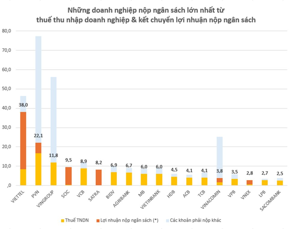 Viettel là doanh nghiệp có số nộp ngân sách từ lợi nhuận lớn nhất - Ảnh 1