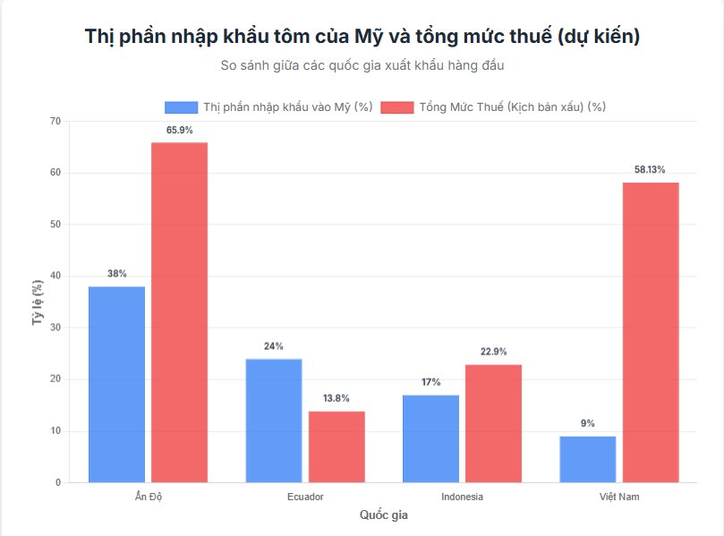 "Đại gia" tôm báo doanh thu tháng 8 tăng 32%, cao nhất kể từ đầu năm, cẩn thận trích lập gần 100 tỷ cho 3 loại thuế mới tại thị trường Mỹ - Ảnh 2