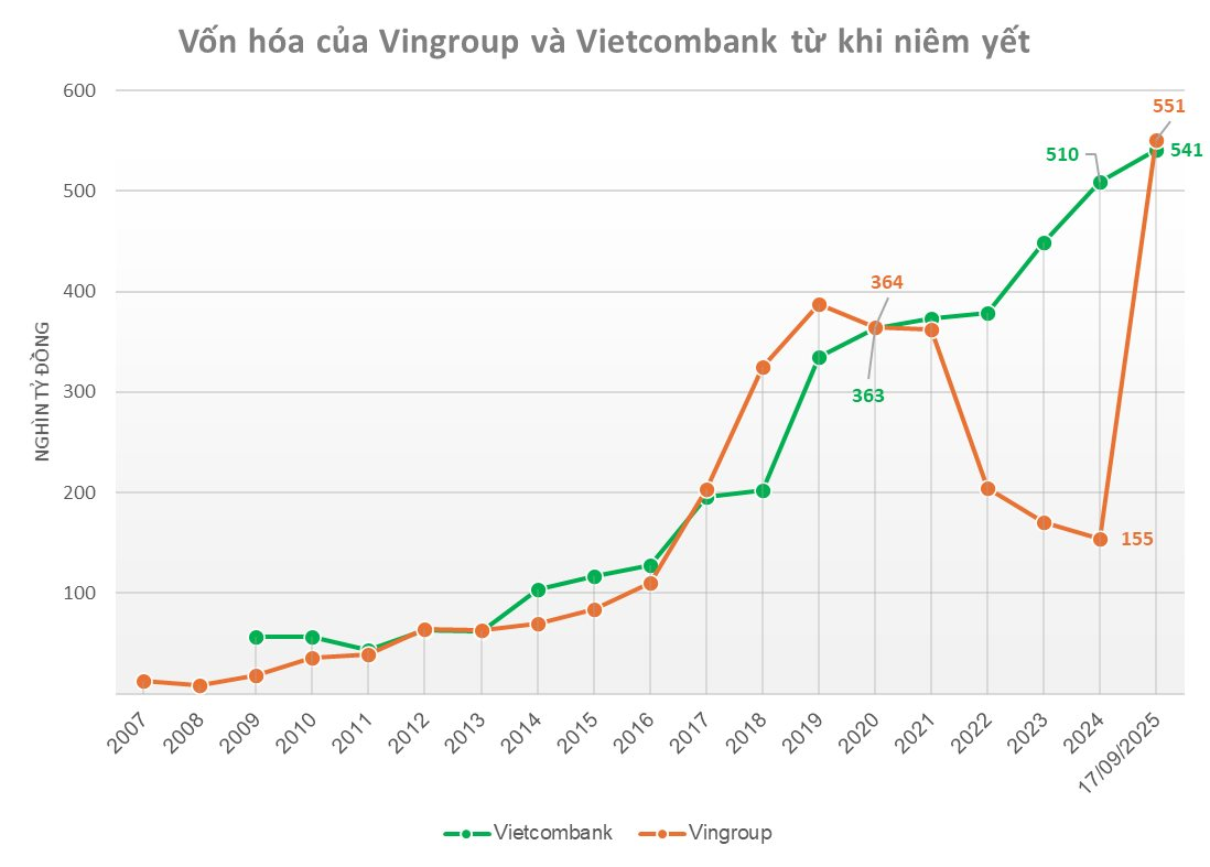 Vingroup đạt được cột mốc chưa từng có trong gần 5 năm - Ảnh 3