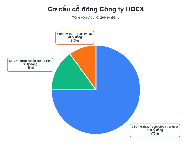Hệ sinh thái của tỷ phú Nguyễn Thị Phương Thảo gia nhập cuộc đua sàn tài sản mã hóa, mục tiêu vốn điều lệ 10.000 tỷ - Ảnh 2