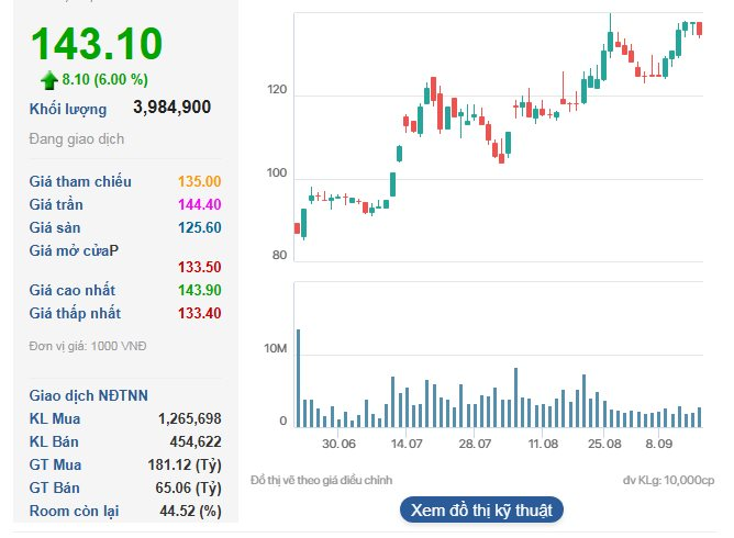 Vingroup đạt được cột mốc chưa từng có trong gần 5 năm - Ảnh 2