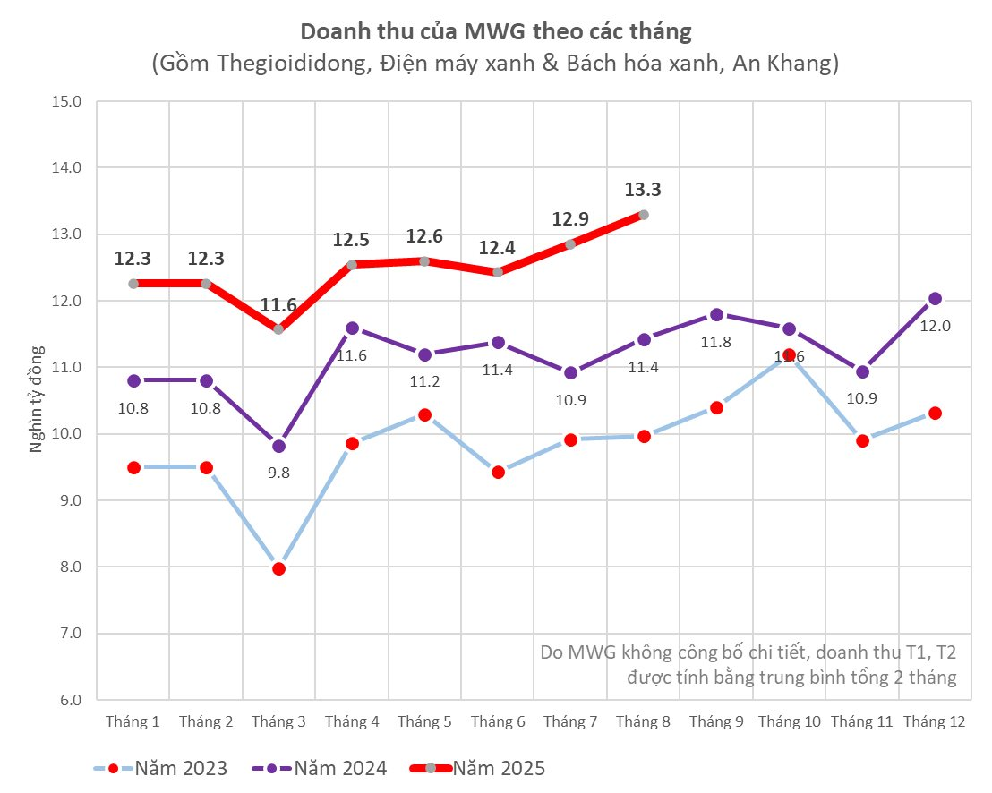 Thế giới Di động lập đỉnh doanh thu mới 13.300 tỷ sau 6 tháng tăng liên tiếp, chứng kiến điều bất ngờ tại Indonesia - Ảnh 1