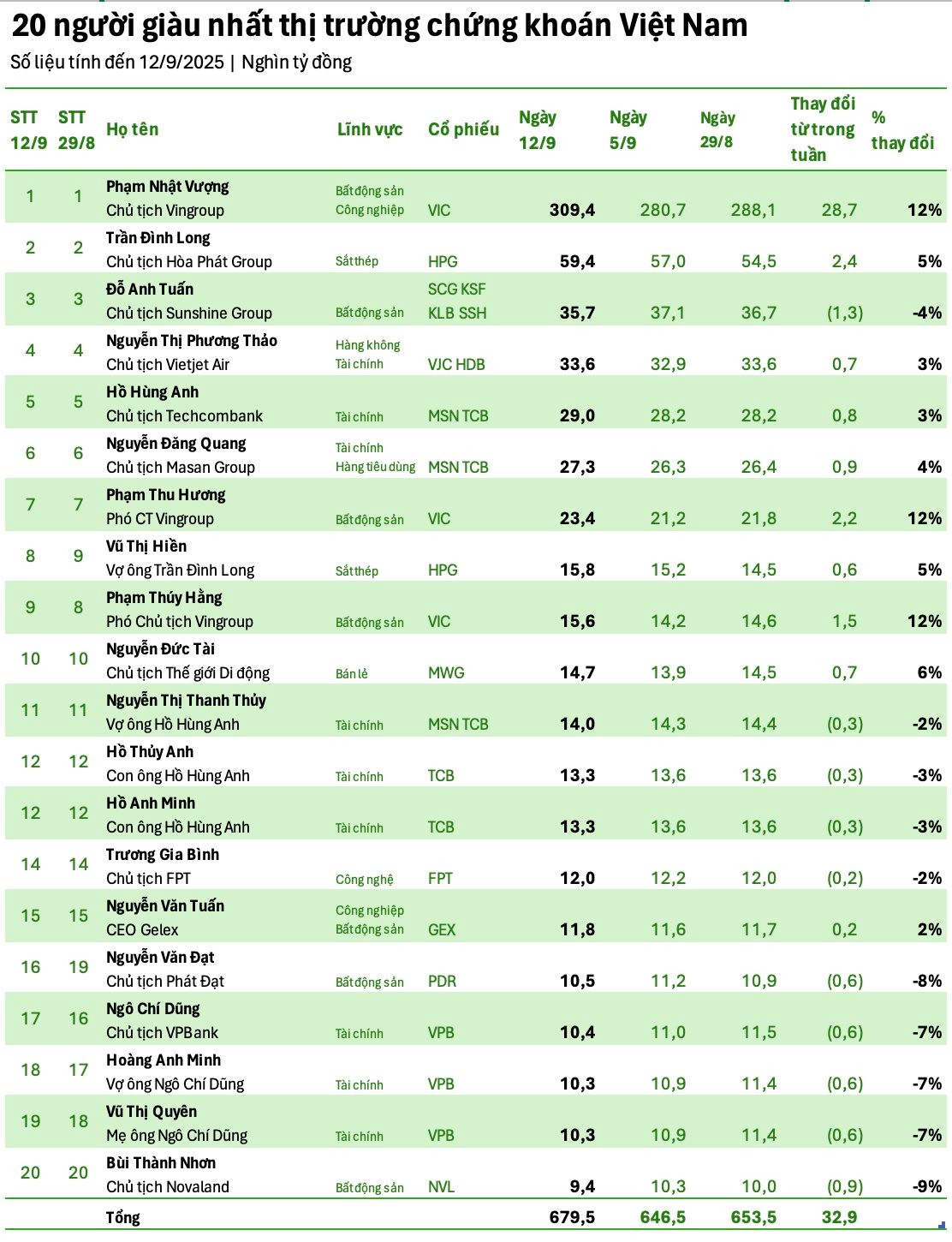 Tài sản hai đại gia địa ốc “bốc hơi” mạnh nhất: Chủ tịch Novaland mất mốc 10.000 tỷ, Chủ tịch Phát Đạt ‘bay mất’ 600 tỷ - Ảnh 1