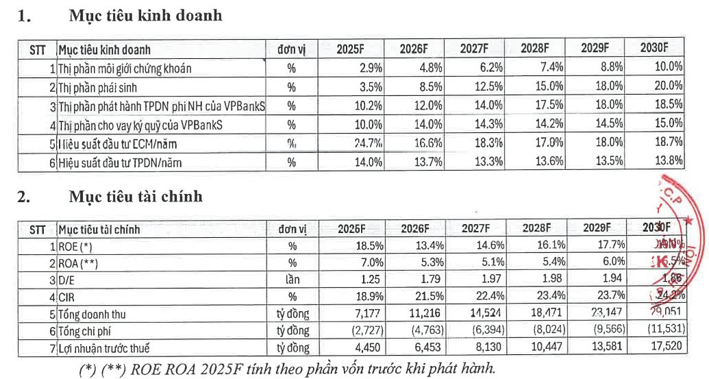 Nóng: Chứng khoán VPBank lên chiến lược tham gia sàn giao dịch tài sản mã hóa, sàn giao dịch vàng, hướng tới lợi nhuận 17.500 tỷ vào năm 2030 - Ảnh 1