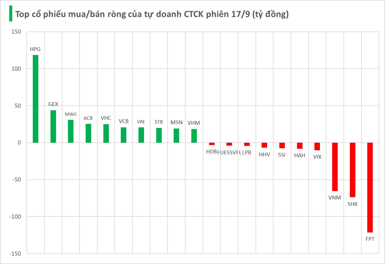 Tung trăm tỷ "gom" cổ phiếu Việt Nam trong phiên giảm điểm, tự doanh CTCK săn lùng mã nào nhiều nhất? - Ảnh 1
