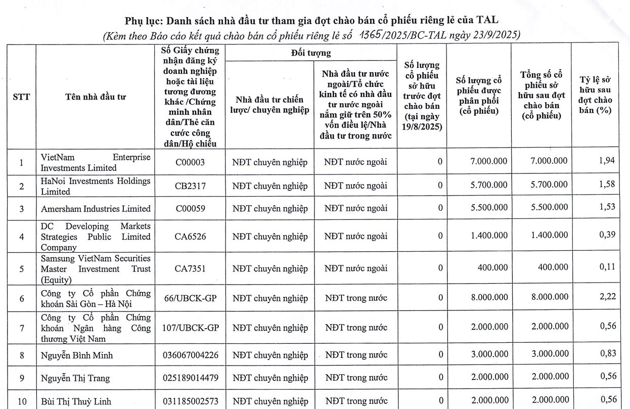 Nhóm Dragon Capital, SHS, VietinbankSC... rót gần 1.500 tỷ đồng vào Taseco Land, lập tức "lãi trên giấy tờ" hơn 50% - Ảnh 2