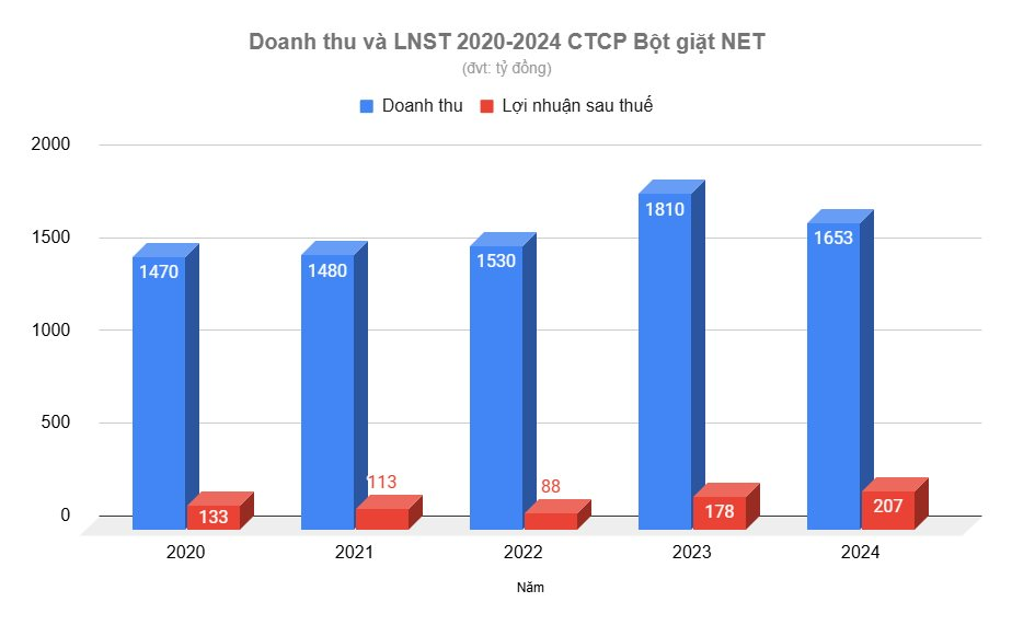 Công ty bột giặt sắp trả cổ tức tiền mặt tỷ lệ 65% - Ảnh 2