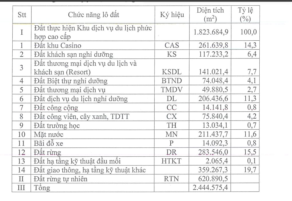 Sun Group muốn hoàn thành casino trong tổ hợp Vân Đồn trị giá 2 tỷ USD vào giữa năm 2027 - Ảnh 2