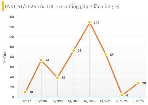 Lợi nhuận sau soát xét gấp 4 lần con số tự lập, giá cổ phiếu DIC Corp (DIG) lên cao nhất từ đầu năm - Ảnh 1