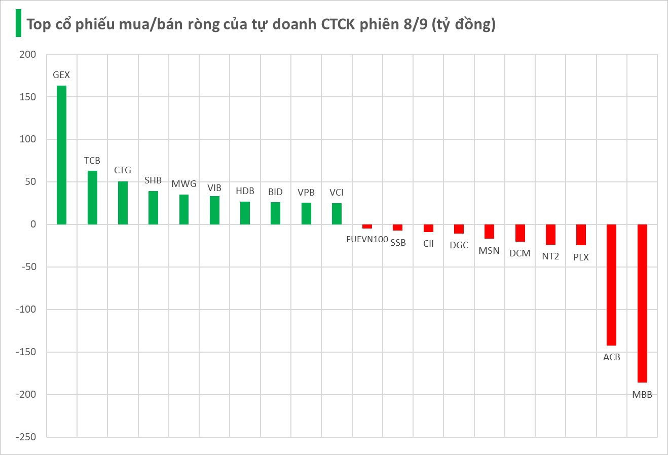 Tung hàng trăm tỷ "gom" cổ phiếu Việt Nam trong phiên giảm mạnh, tự doanh CTCK săn lùng mã nào nhiều nhất? - Ảnh 1