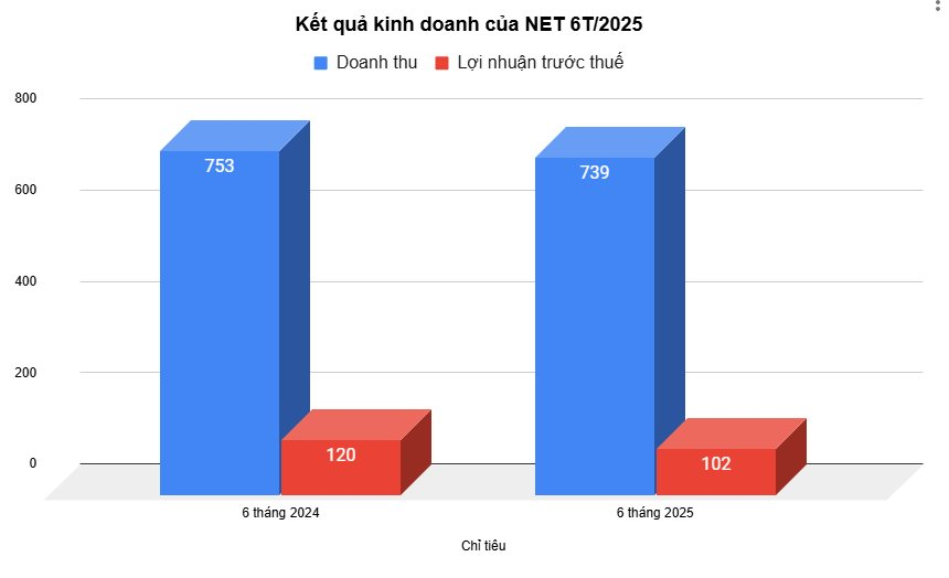 Công ty bột giặt sắp trả cổ tức tiền mặt tỷ lệ 65% - Ảnh 3