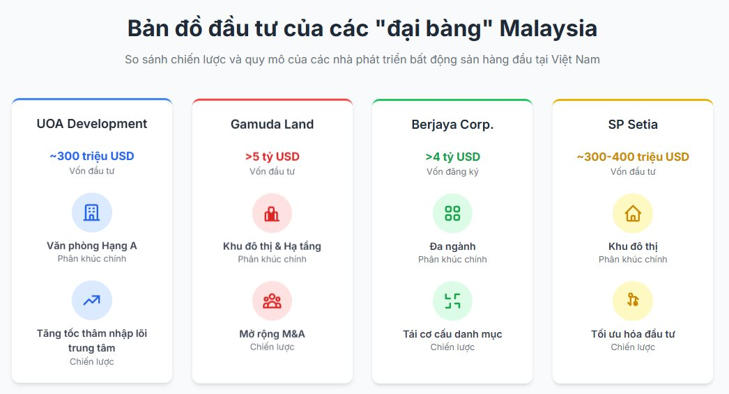 Đại gia Malaysia bất ngờ chi 70 triệu USD thâu tóm đất vàng trung tâm Tp.HCM, âm thầm rót tiền vào Việt Nam khi 3 'đồng hương' rầm rộ mỗi người một 'khẩu vị' - Ảnh 1