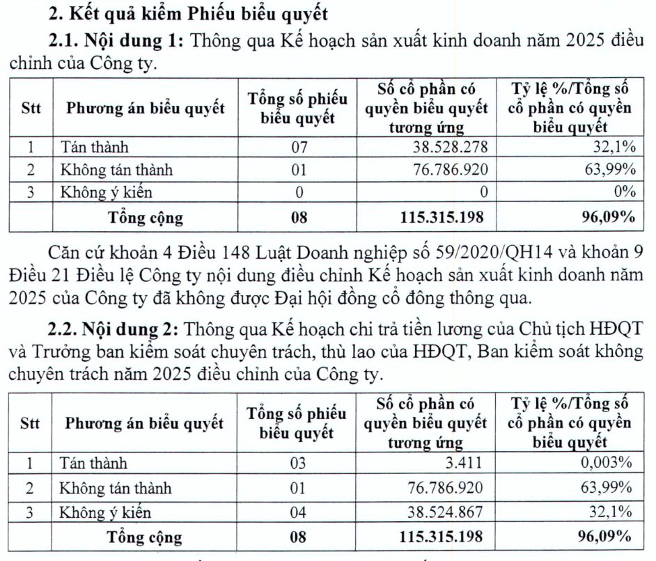 Cổ đông lớn Sonadezi không đồng ý điều chỉnh kế hoạch SXKD năm 2025 và lương thưởng Chủ tịch HĐQT 163 triệu đồng/tháng của Dowaco - Ảnh 1