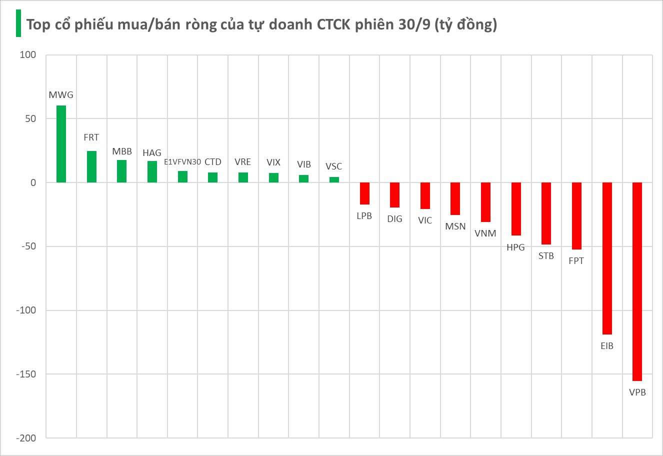 Phiên 30/9: Tự doanh CTCK bán ròng nửa nghìn tỷ, cổ phiếu nào bị "xả" mạnh nhất? - Ảnh 1