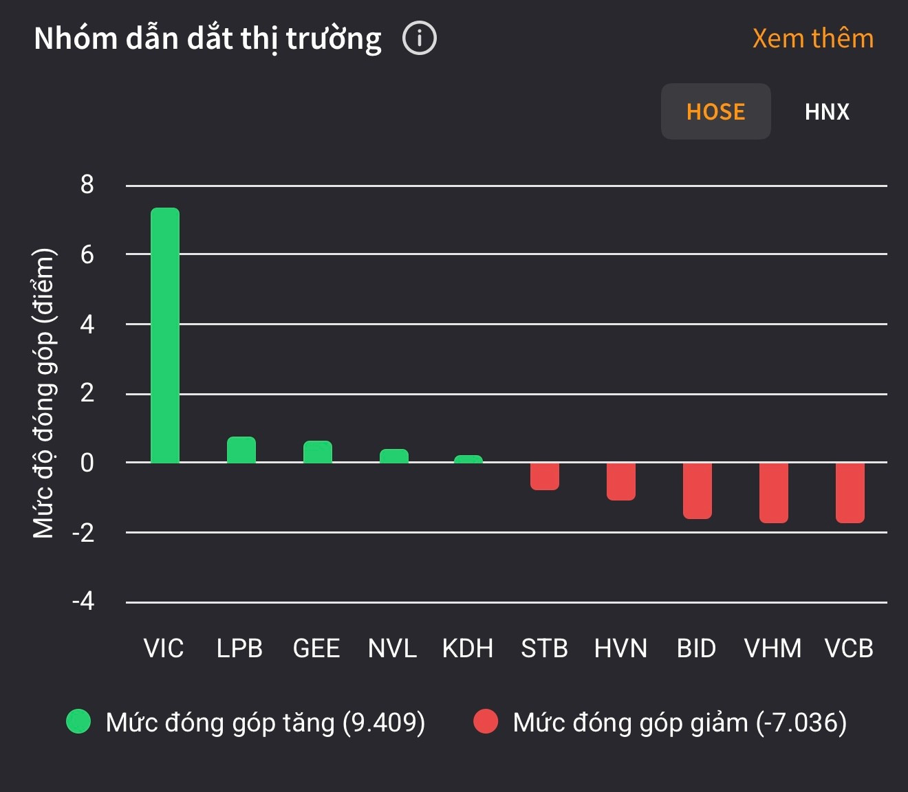 Điểm sáng hiếm hoi trong phiên giao dịch chứng khoán hôm nay - Ảnh 1