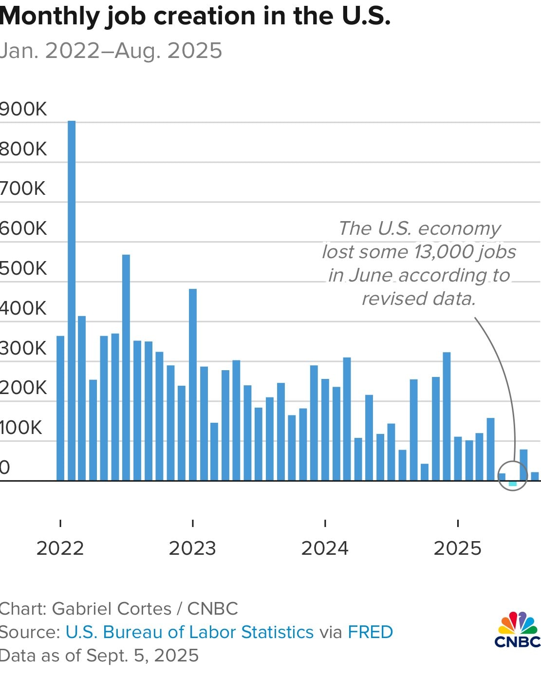 Báo cáo việc làm tháng 8 giảm sốc, tỷ lệ thất nghiệp tăng: Fed sắp cắt giảm lãi suất? - Ảnh 1