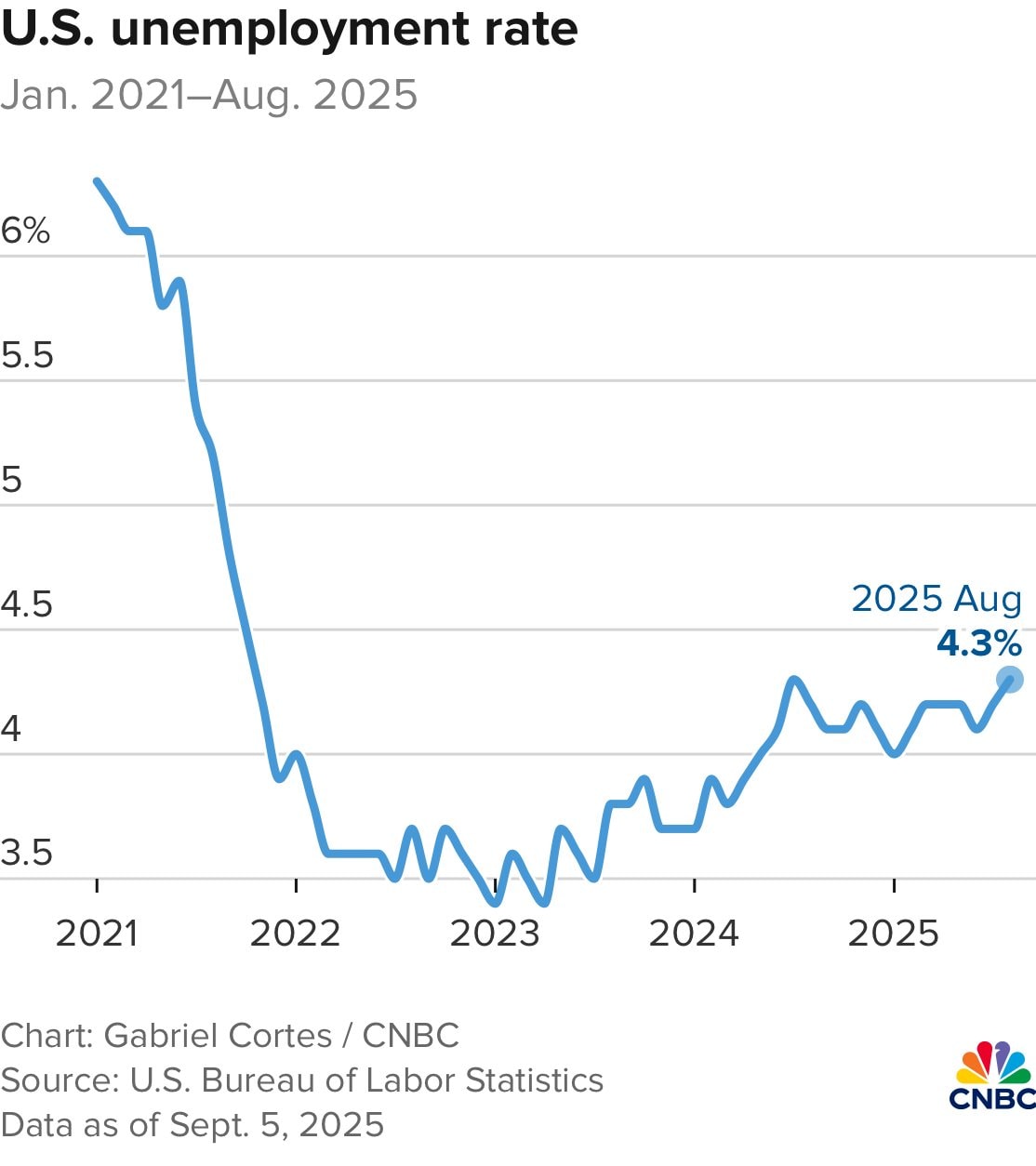 Báo cáo việc làm tháng 8 giảm sốc, tỷ lệ thất nghiệp tăng: Fed sắp cắt giảm lãi suất? - Ảnh 2