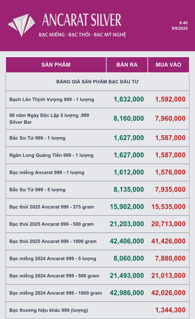 Giá bạc bật tăng mạnh, tiếp tục phá đỉnh - Ảnh 2