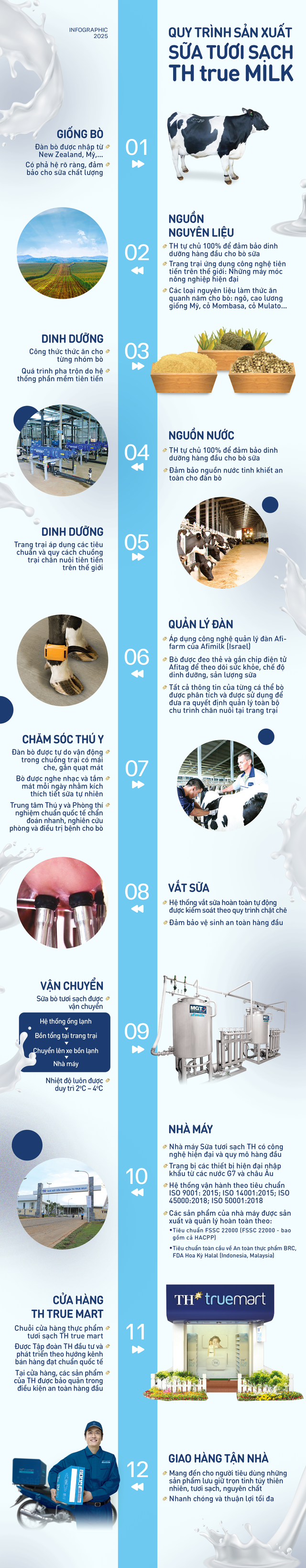 Sữa tươi sạch TH true MILK và quy trình sản xuất 12 bước tiêu chuẩn quốc tế - Ảnh 1