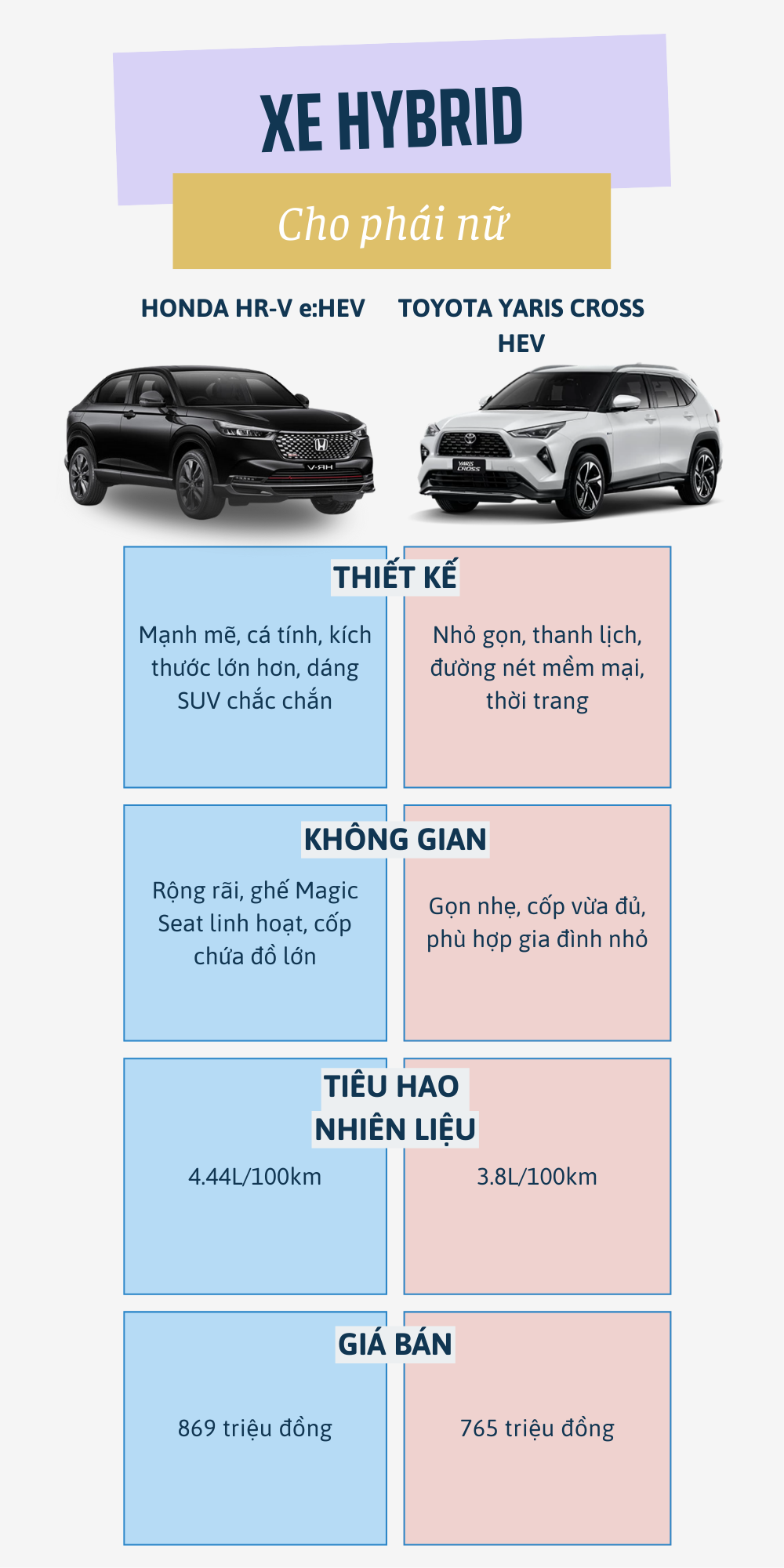 Honda HR-V e:HEV vs Toyota Yaris Cross HEV: Xe hybrid nào tiết kiệm nhiên liệu, phù hợp với chị em hơn? - Ảnh 2