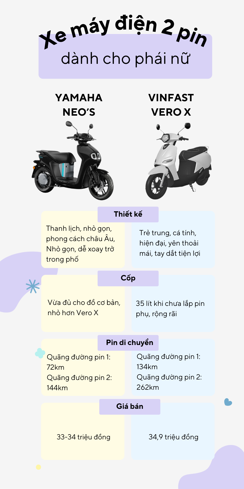 Yamaha Neo’s hay VinFast Vero X – Xe điện 2 pin nào đáng mua hơn cho phái đẹp? - Ảnh 2