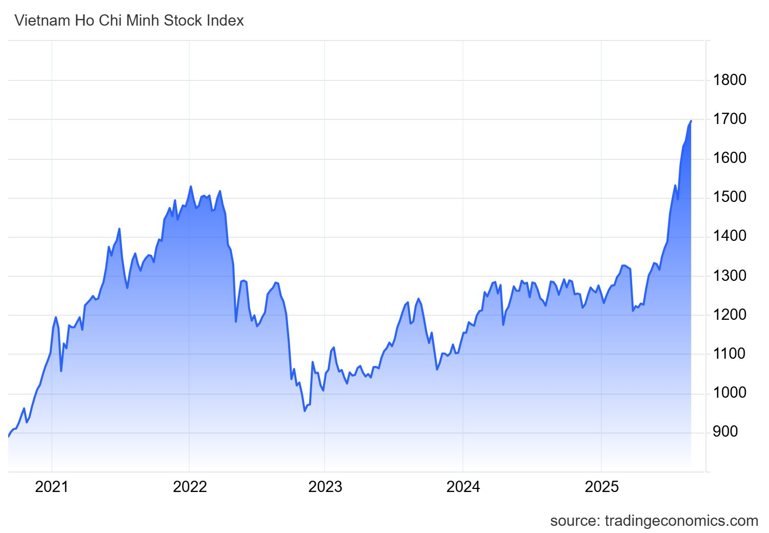 VN-Index sẽ ra sao sau khi vượt đỉnh mọi thời đại? - Ảnh 1