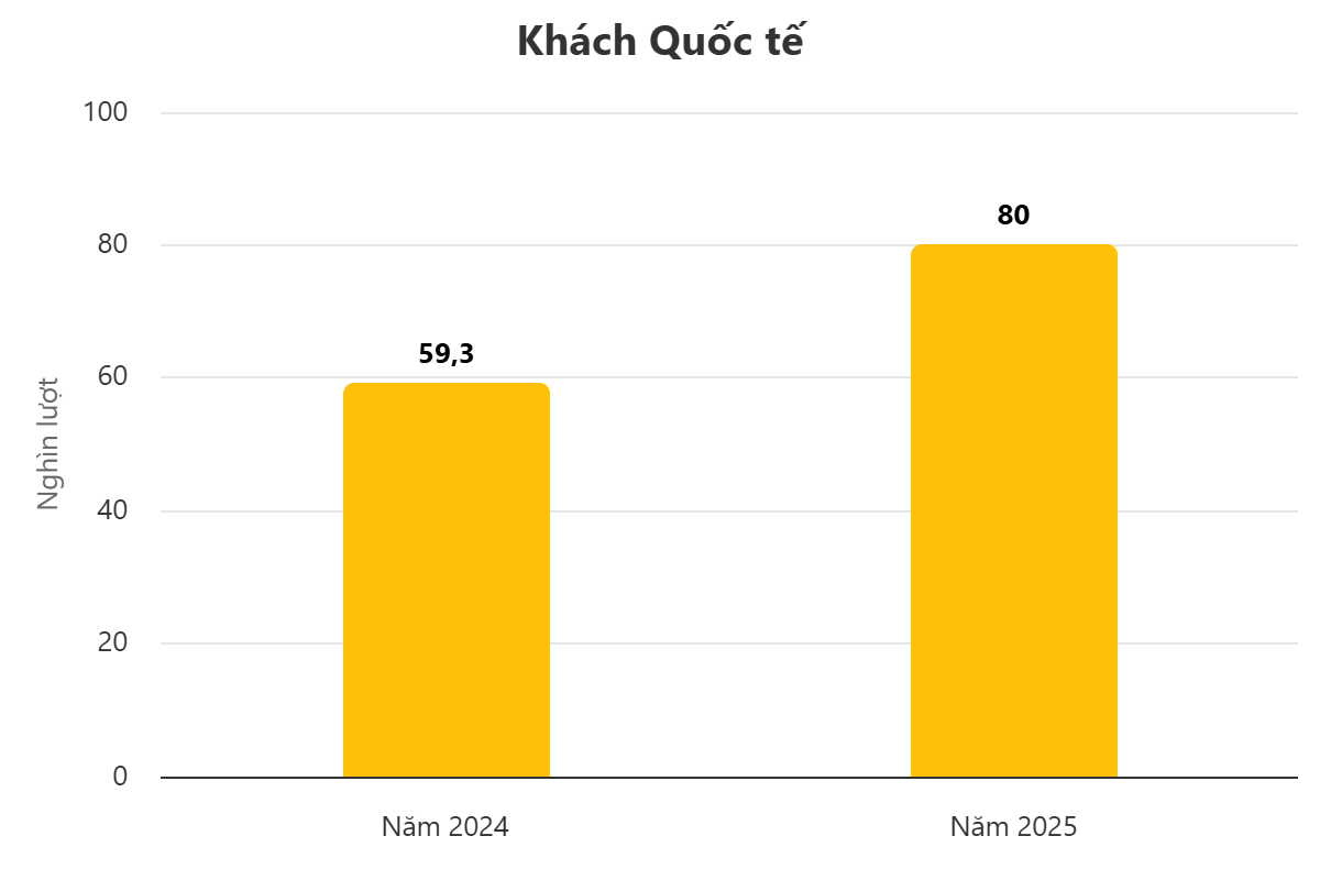 Biểu đồ Hà Nội thu 4.600 tỷ du lịch chỉ trong 4 ngày nghỉ lễ 2/9 - Ảnh 3