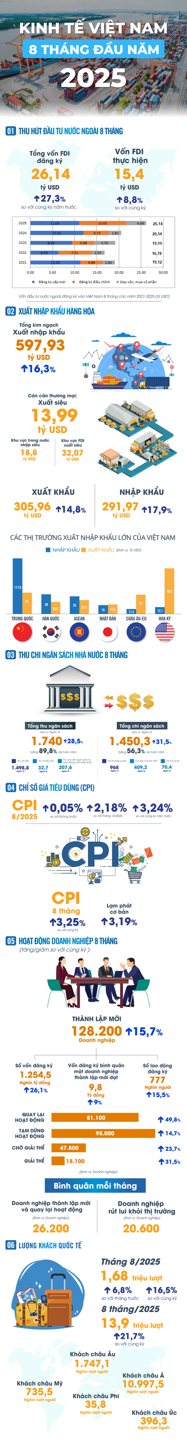 Bức tranh kinh tế Việt Nam 8 tháng đầu năm 2025 qua những con số - Ảnh 1