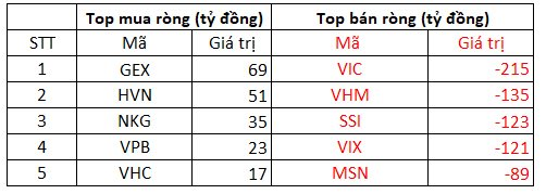Phiên 18/9: Khối ngoại bán ròng gần 1.700 đồng, cổ phiếu nào bị "xả" mạnh nhất? - Ảnh 1