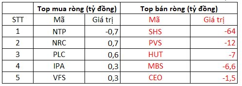 Phiên 18/9: Khối ngoại bán ròng gần 1.700 đồng, cổ phiếu nào bị "xả" mạnh nhất? - Ảnh 2