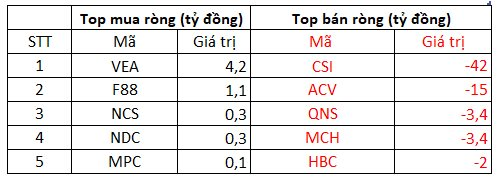 Phiên 18/9: Khối ngoại bán ròng gần 1.700 đồng, cổ phiếu nào bị "xả" mạnh nhất? - Ảnh 3