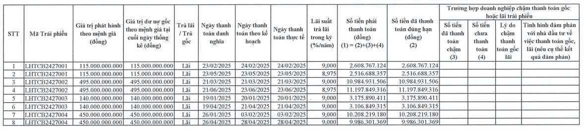 Du lịch Lạc Hồng báo lỗ ròng trong nửa đầu năm 2025 - Ảnh 2