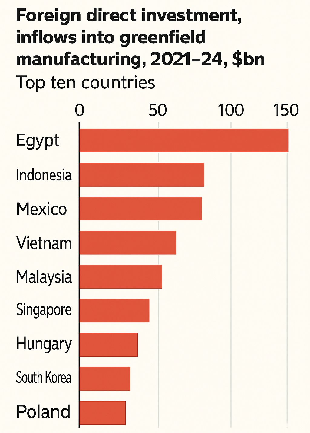 Hút hơn 40 tỷ USD vốn đầu tư sản xuất chỉ trong vài năm, nền kinh tế chỉ 38 triệu dân trỗi dậy thành ‘công xưởng’ mới nổi, thách thức Trung Quốc, Nhật Bản tại trời Âu - Ảnh 2