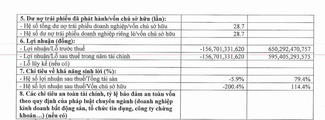 Mỹ Khánh báo lãi ròng bán niên 2025 cao đột biến, 'sạch' nợ trái phiếu - Ảnh 1
