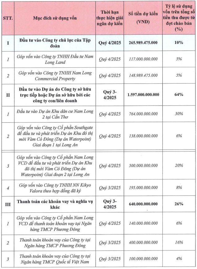 Nam Long dự kiến tăng vốn cho loạt công ty con - Ảnh 1