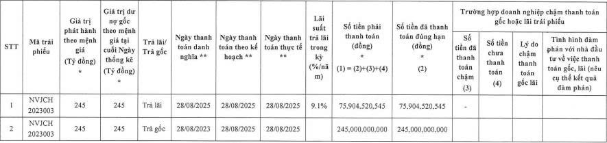 Novaland thanh toán hơn 337 tỷ đồng gốc, lãi trái phiếu - Ảnh 2