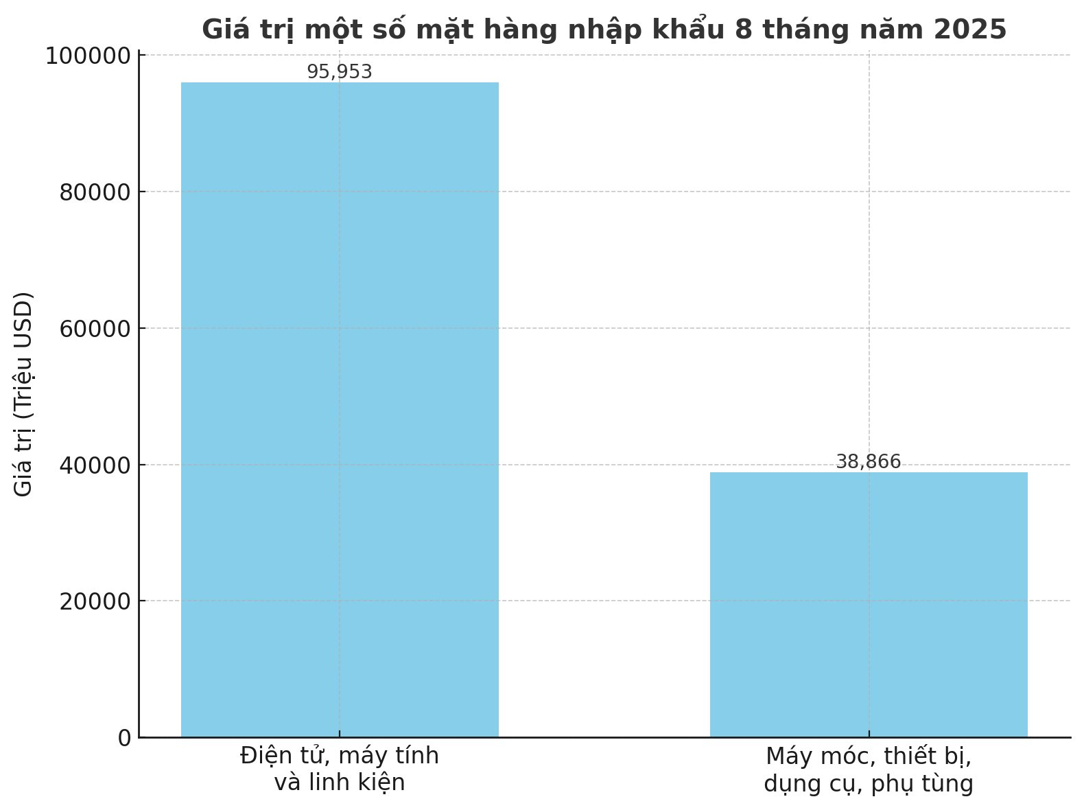Chưa hết năm, một chỉ tiêu kinh tế của Việt Nam dự kiến tạo kỷ lục mới - Ảnh 2