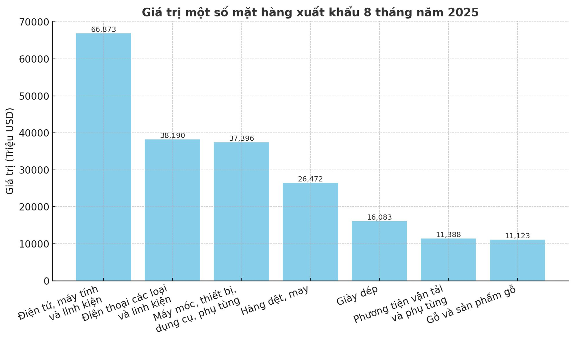 Chưa hết năm, một chỉ tiêu kinh tế của Việt Nam dự kiến tạo kỷ lục mới - Ảnh 1