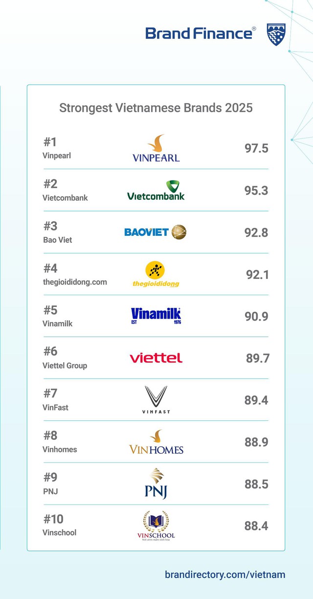 PNJ nằm trong Top 10 Thương hiệu Việt Nam mạnh nhất năm 2025 - Ảnh 1