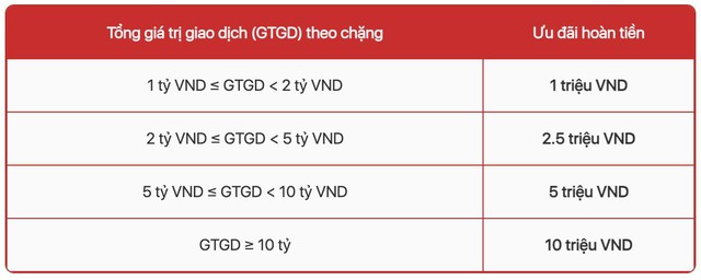 Giao dịch cổ phiếu tại TCBS, nhận hoàn tiền lên đến 40 triệu đồng - Ảnh 1