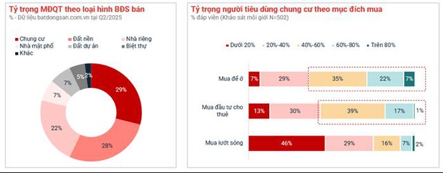 Khu Đông TP.HCM giữ nhịp thanh khoản, căn hộ compound cao cấp dẫn dắt thị trường - Ảnh 2